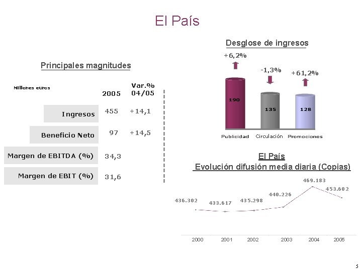 El País Desglose de ingresos +6, 2% Principales magnitudes Millones euros 2005 -1, 3%