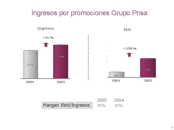 Ingresos por promociones Grupo Prisa Ingresos Ebit +31 % +150 % 2004 2005 Margen