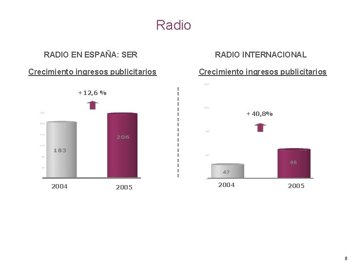 Radio RADIO EN ESPAÑA: SER RADIO INTERNACIONAL Crecimiento ingresos publicitarios +12, 6 % +40,