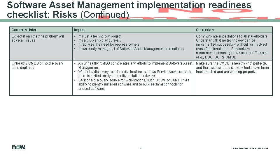 Software Asset Management implementation readiness checklist: Risks (Continued) Common risks Impact Correction Expectations that