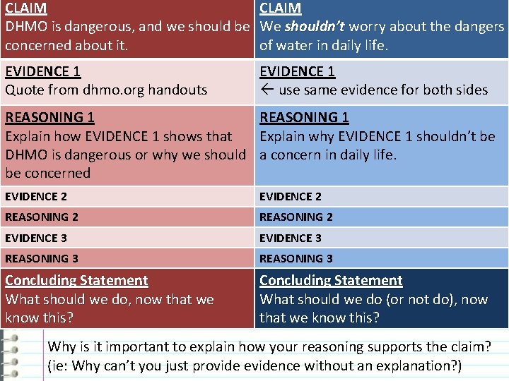 CLAIM DHMO is dangerous, and we should be We shouldn’t worry about the dangers
