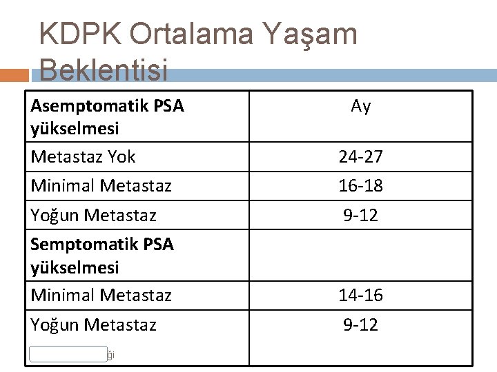 KDPK Ortalama Yaşam Beklentisi Asemptomatik PSA yükselmesi Metastaz Yok 24 -27 Minimal Metastaz 16