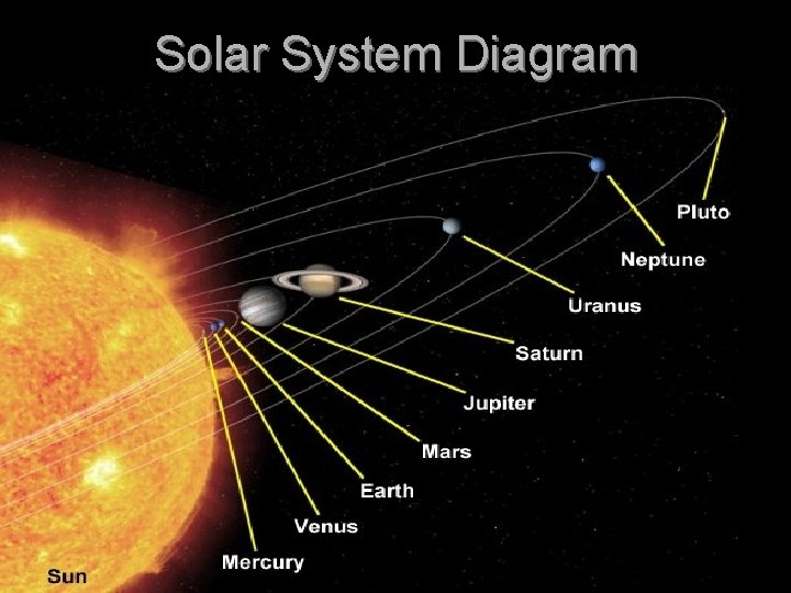 Solar System Diagram 