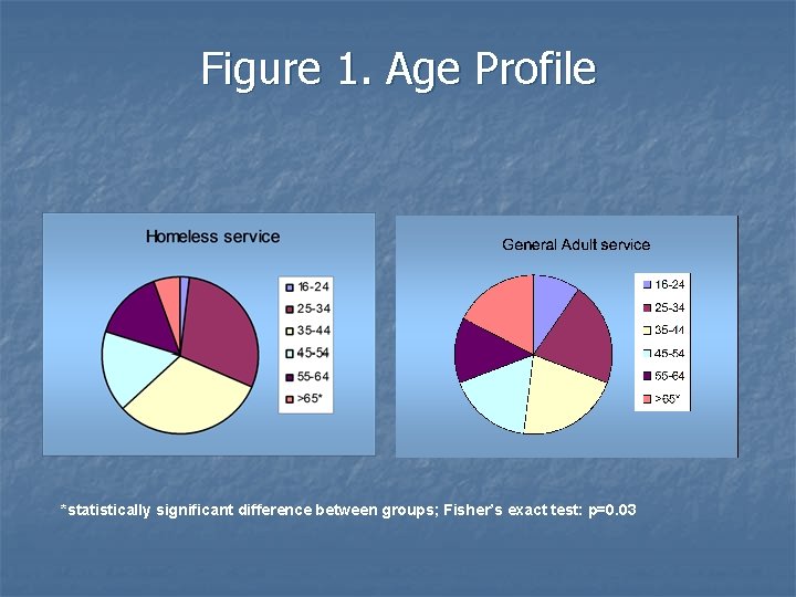 Figure 1. Age Profile *statistically significant difference between groups; Fisher’s exact test: p=0. 03
