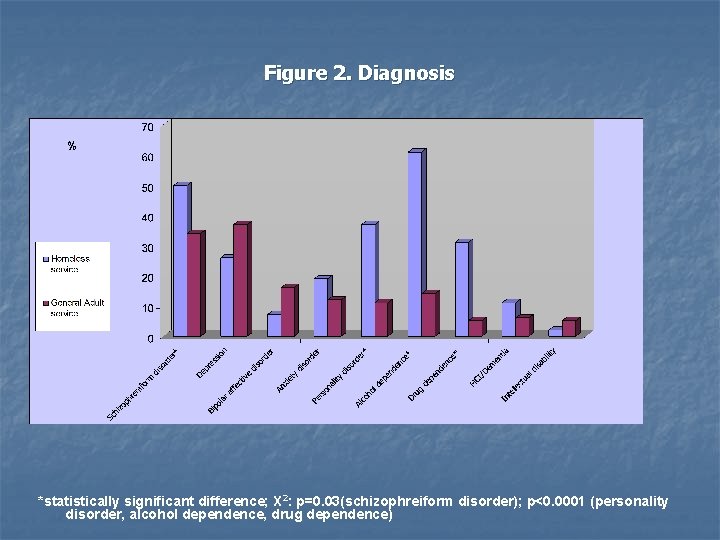 Figure 2. Diagnosis *statistically significant difference; Χ 2: p=0. 03(schizophreiform disorder); p<0. 0001 (personality