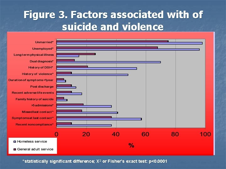 Figure 3. Factors associated with of suicide and violence *statistically significant difference; Χ 2