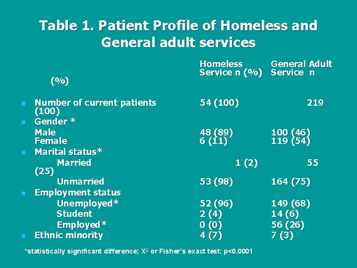 Table 1. Patient Profile of Homeless and General adult services (%) n n n