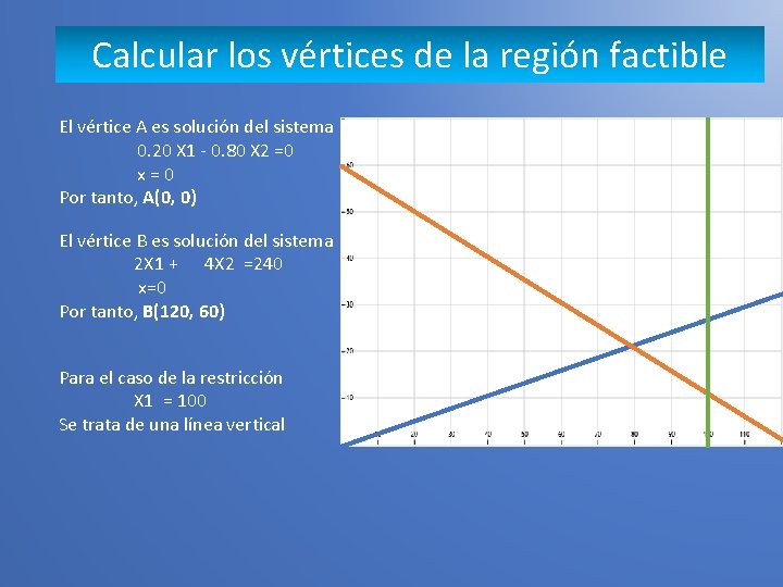 Calcular los vértices de la región factible El vértice A es solución del sistema