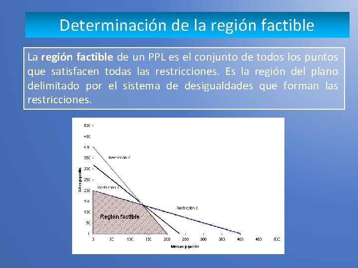 Determinación de la región factible La región factible de un PPL es el conjunto