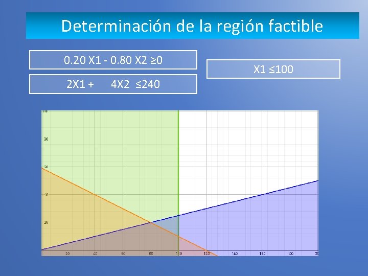 Determinación de la región factible 0. 20 X 1 - 0. 80 X 2