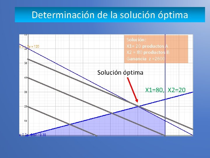 Determinación de la solución óptima Solución: X 1= 20 productos A X 2 =