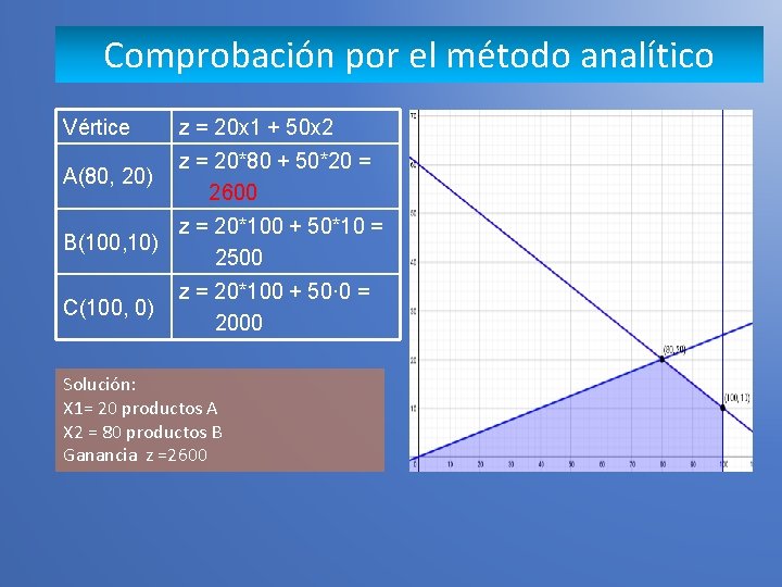 Comprobación por el método analítico Vértice z = 20 x 1 + 50 x