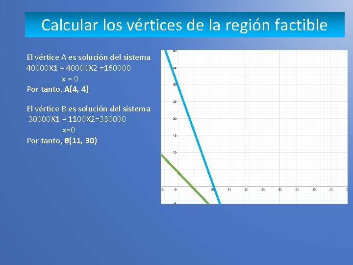 Calcular los vértices de la región factible El vértice A es solución del sistema