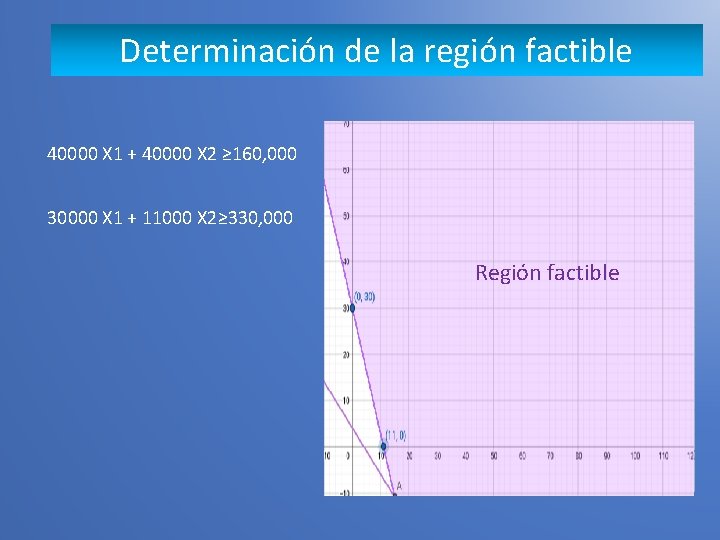 Determinación de la región factible 40000 X 1 + 40000 X 2 ≥ 160,