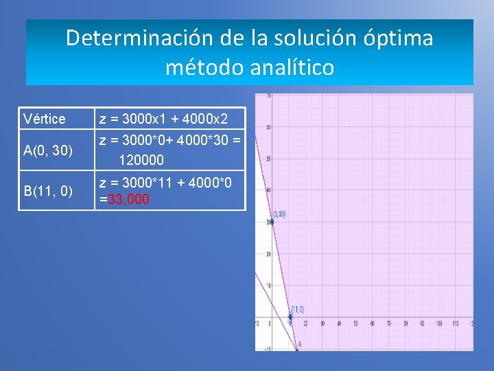 Determinación de la solución óptima método analítico Vértice z = 3000 x 1 +