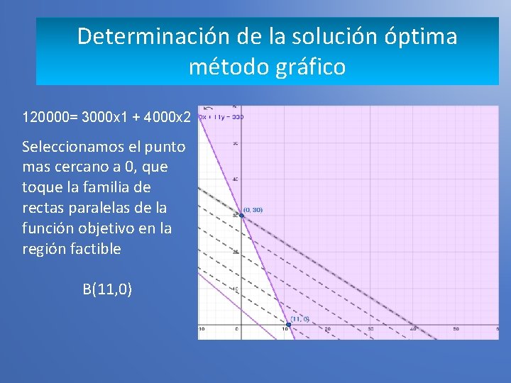 Determinación de la solución óptima método gráfico 120000= 3000 x 1 + 4000 x