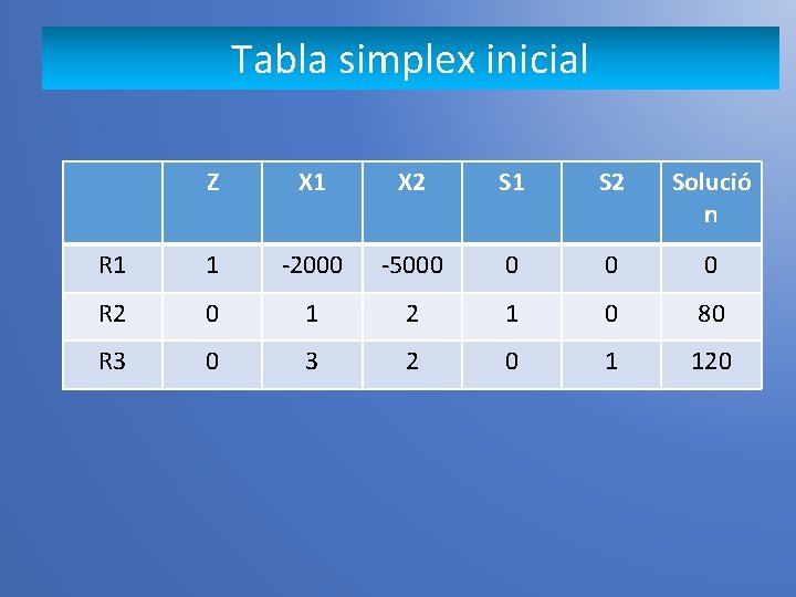 Tabla simplex inicial Z X 1 X 2 S 1 S 2 Solució n