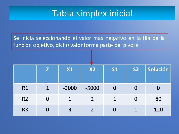 Tabla simplex inicial Se inicia seleccionando el valor mas negativo en la fila de