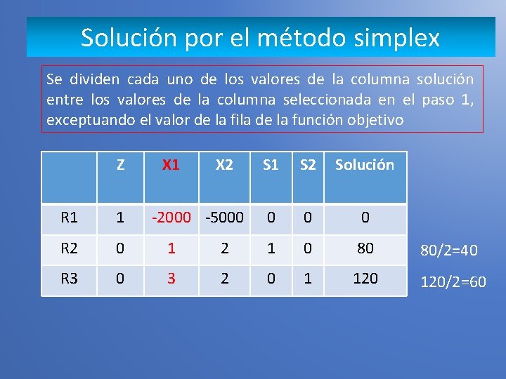 Solución por el método simplex Se dividen cada uno de los valores de la