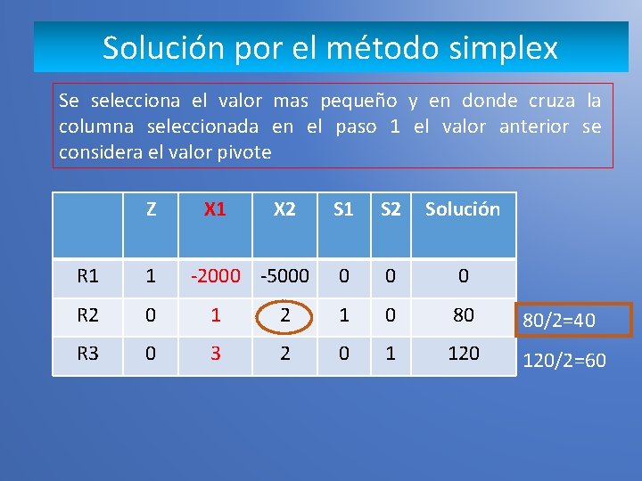 Solución por el método simplex Se selecciona el valor mas pequeño y en donde
