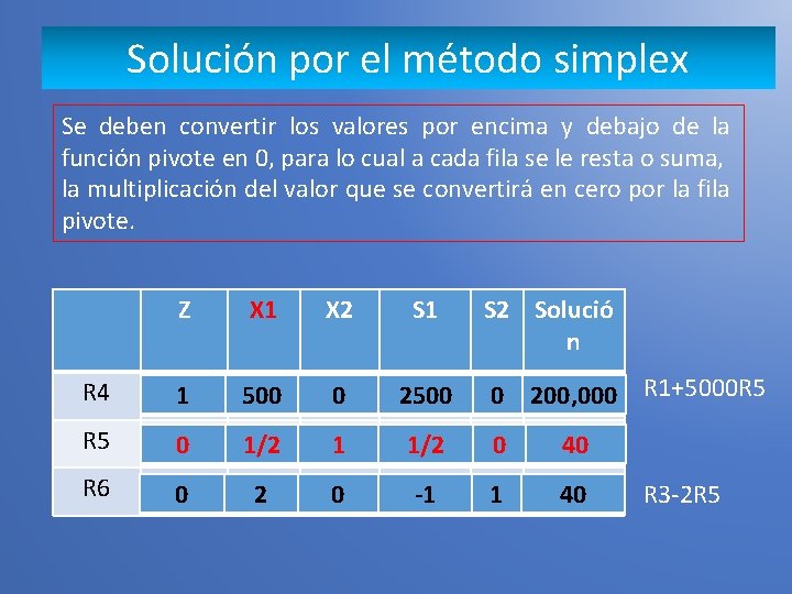 Solución por el método simplex Se deben convertir los valores por encima y debajo