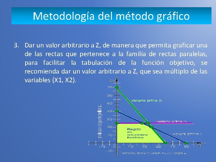 Metodología del método gráfico 3. Dar un valor arbitrario a Z, de manera que