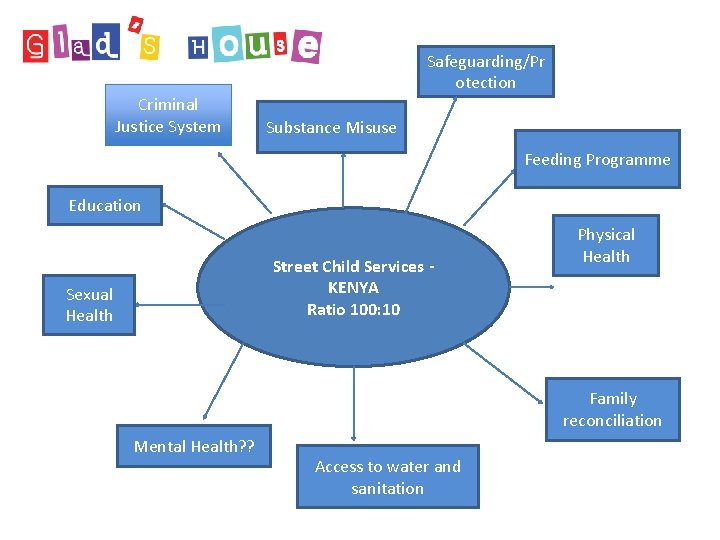 Criminal Justice System Safeguarding/Pr otection Substance Misuse Feeding Programme Education Street Child Services KENYA Criminal Justice System Safeguarding/Pr otection Substance Misuse Feeding Programme Education Street Child Services KENYA