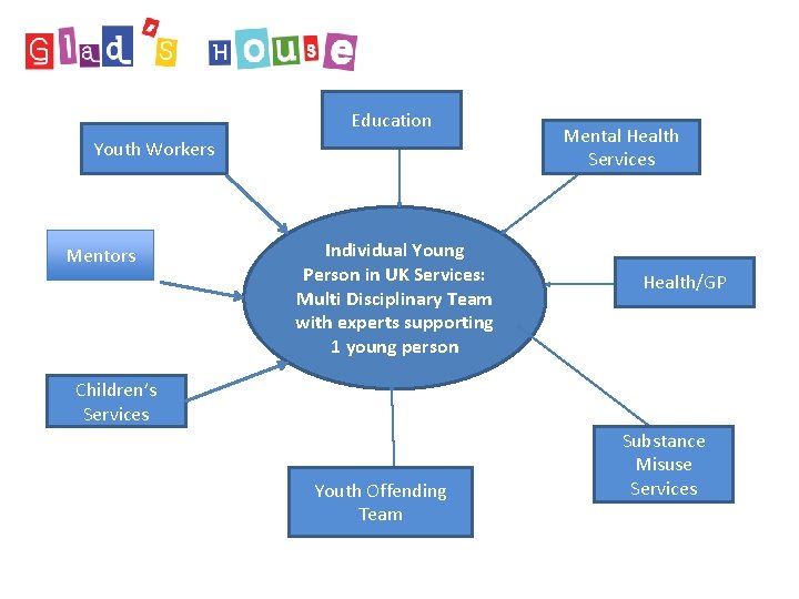 Education Youth Workers Mentors Individual Young Person in UK Services: Multi Disciplinary Team with Education Youth Workers Mentors Individual Young Person in UK Services: Multi Disciplinary Team with