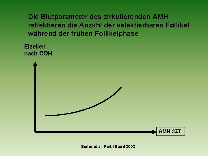 Die Blutparameter des zirkulierenden AMH reflektieren die Anzahl der selektierbaren Follikel während der frühen