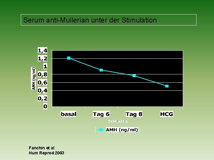 Serum anti-Mullerian unter der Stimulation Fanchin et al Hum Reprod 2003 