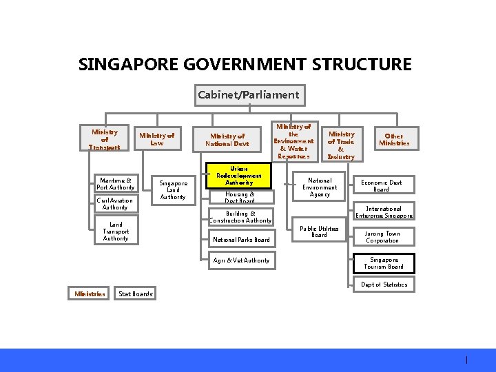SINGAPORE GOVERNMENT STRUCTURE Cabinet/Parliament Ministry of Transport Ministry of Law Maritime & Port Authority