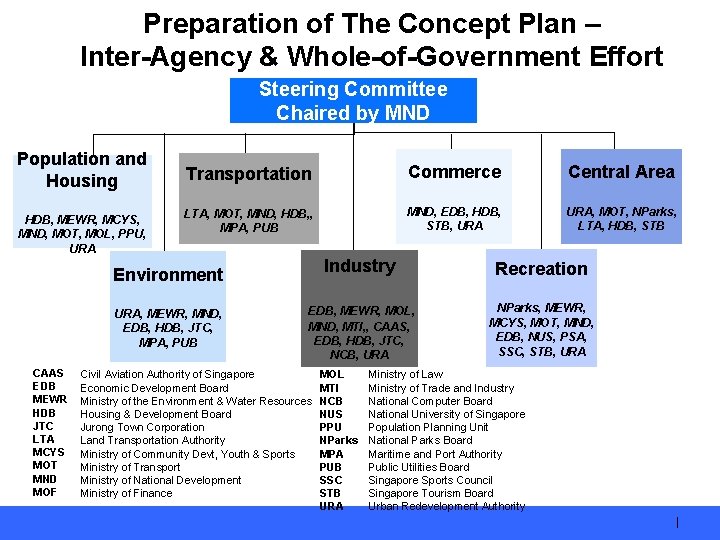 Preparation of The Concept Plan – Inter-Agency & Whole-of-Government Effort Steering Committee Chaired by