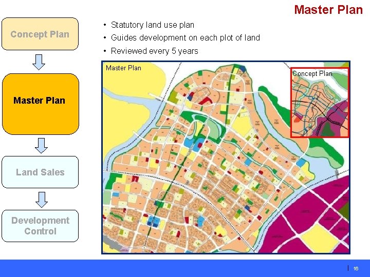 Master Plan Concept Plan • Statutory land use plan • Guides development on each