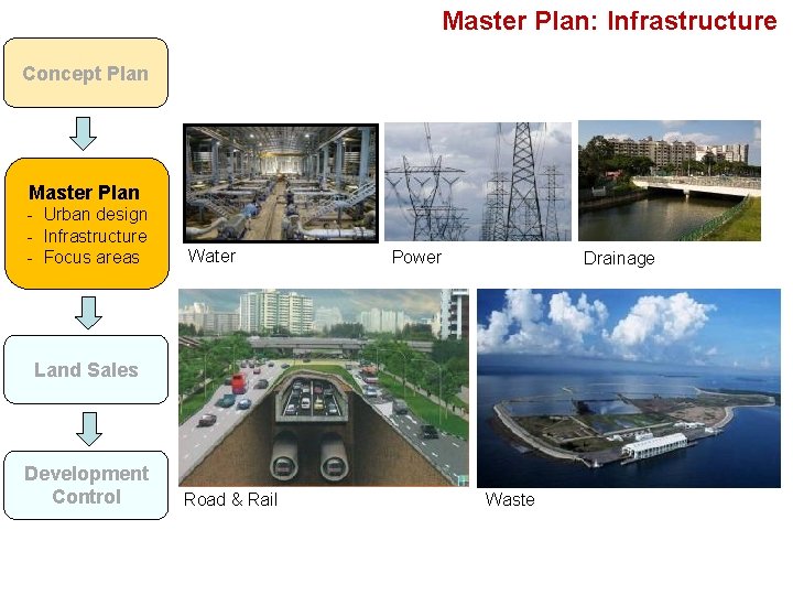 2 5 Master Plan: Infrastructure Concept Plan Master Plan - Urban design - Infrastructure