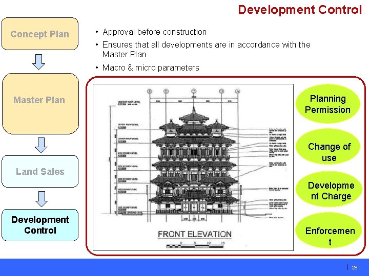 Development Control Concept Plan • Approval before construction • Ensures that all developments are