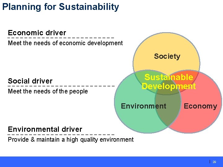 Planning for Sustainability Economic driver Meet the needs of economic development Society Sustainable Development
