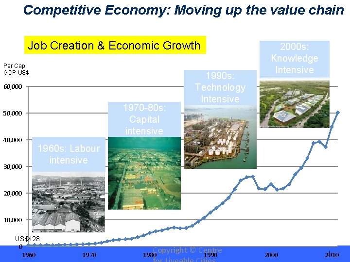 Competitive Economy: Moving up the value chain Job Creation & Economic Growth Per Cap