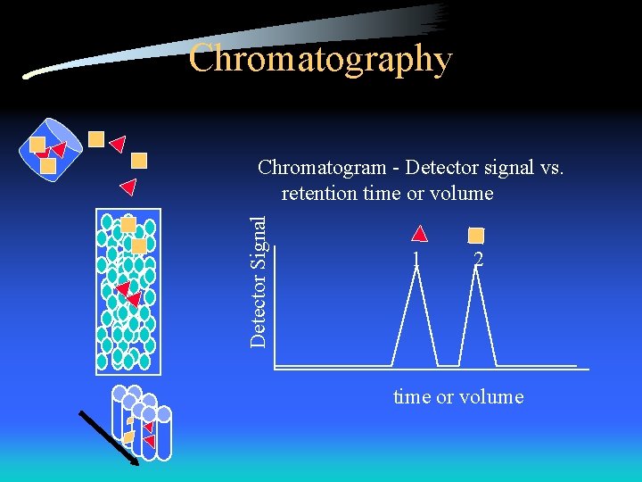 Chromatography Detector Signal Chromatogram - Detector signal vs. retention time or volume 1 2