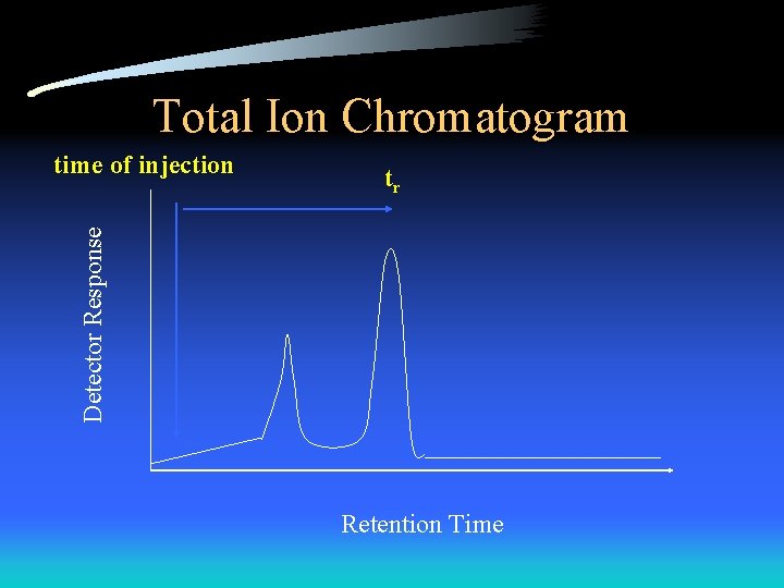 Total Ion Chromatogram tr Detector Response time of injection Retention Time 