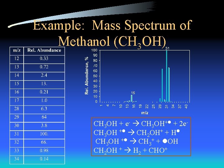 Example: Mass Spectrum of Methanol (CH 3 OH) CH 3 OH + e- CH