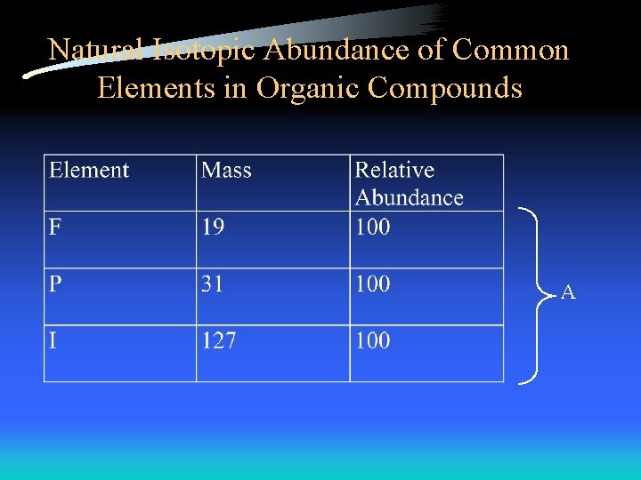 Natural Isotopic Abundance of Common Elements in Organic Compounds A 