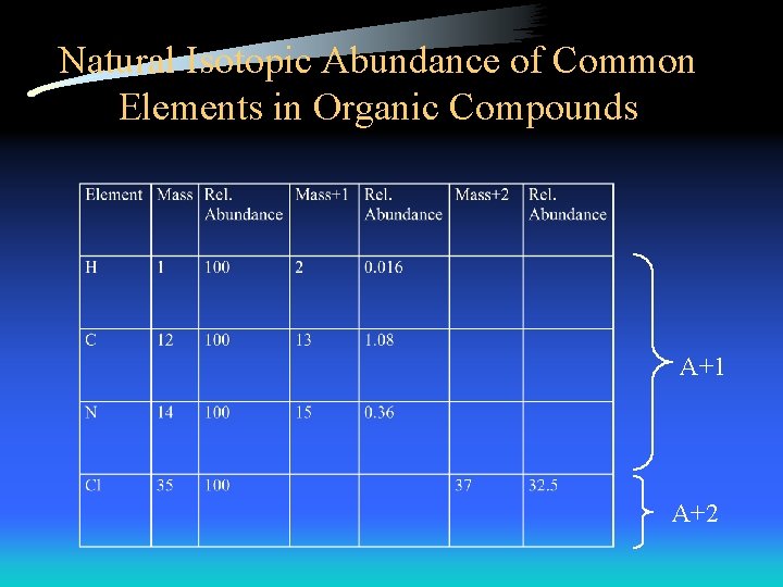 Natural Isotopic Abundance of Common Elements in Organic Compounds A+1 A+2 