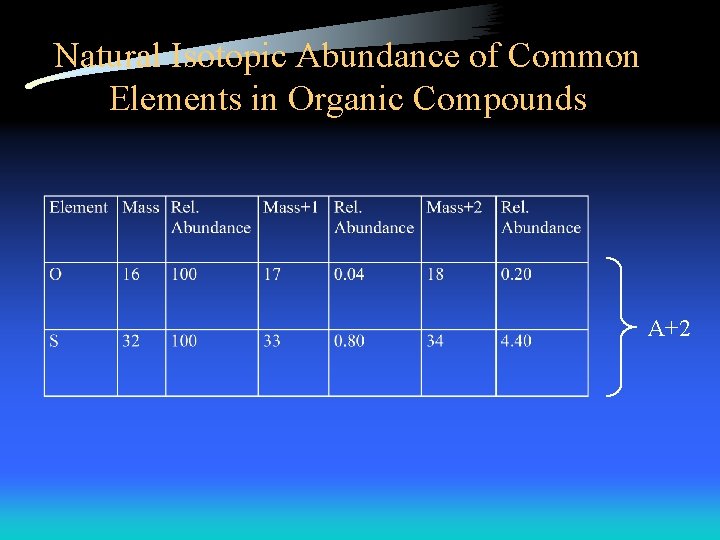 Natural Isotopic Abundance of Common Elements in Organic Compounds A+2 