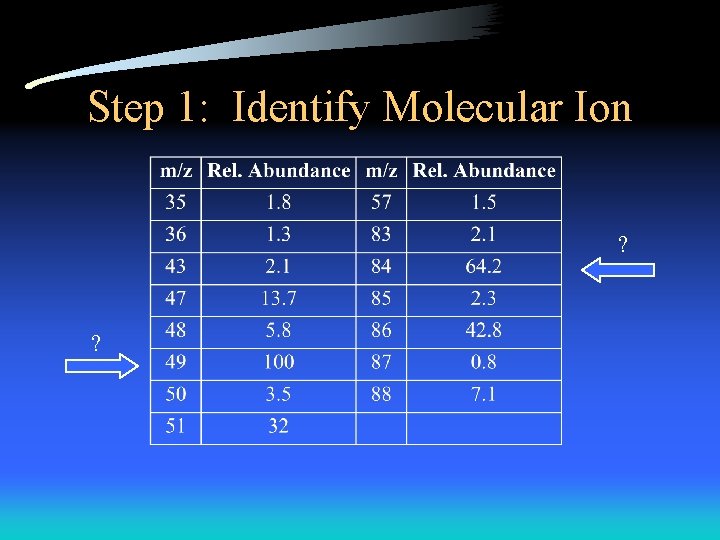 Step 1: Identify Molecular Ion ? ? 