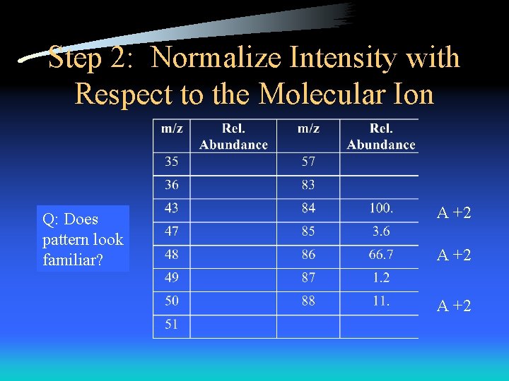 Step 2: Normalize Intensity with Respect to the Molecular Ion Q: Does pattern look