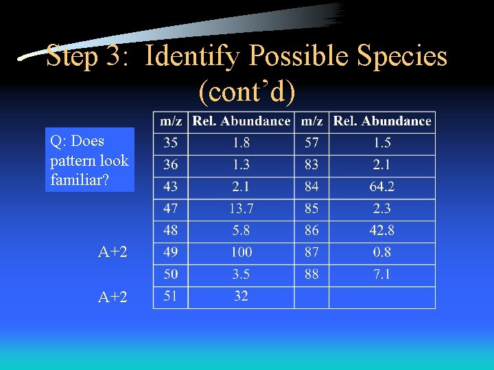 Step 3: Identify Possible Species (cont’d) Q: Does pattern look familiar? A+2 