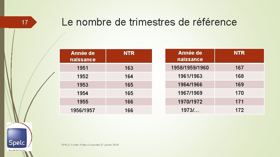 17 Le nombre de trimestres de référence Année de naissance NTR 1951 163 1958/1959/1960