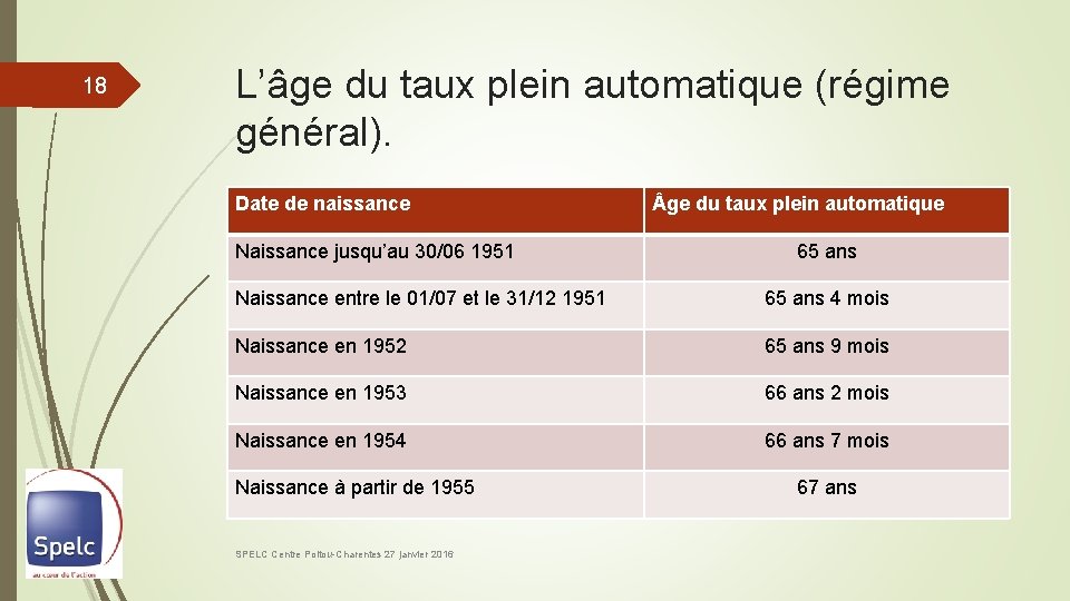 18 L’âge du taux plein automatique (régime général). Date de naissance Naissance jusqu’au 30/06