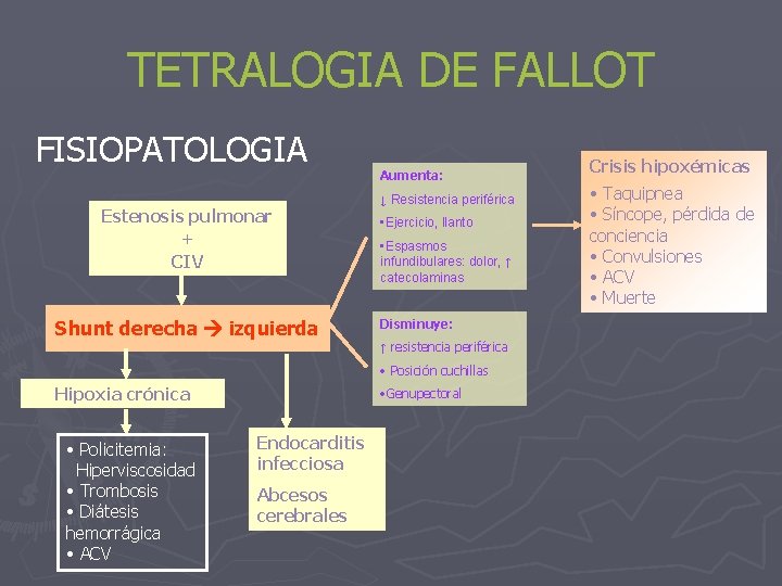 TETRALOGIA DE FALLOT FISIOPATOLOGIA Estenosis pulmonar + CIV Shunt derecha izquierda Aumenta: ↓ Resistencia