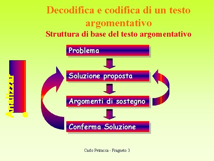 Decodifica e codifica di un testo argomentativo Struttura di base del testo argomentativo Analizzar